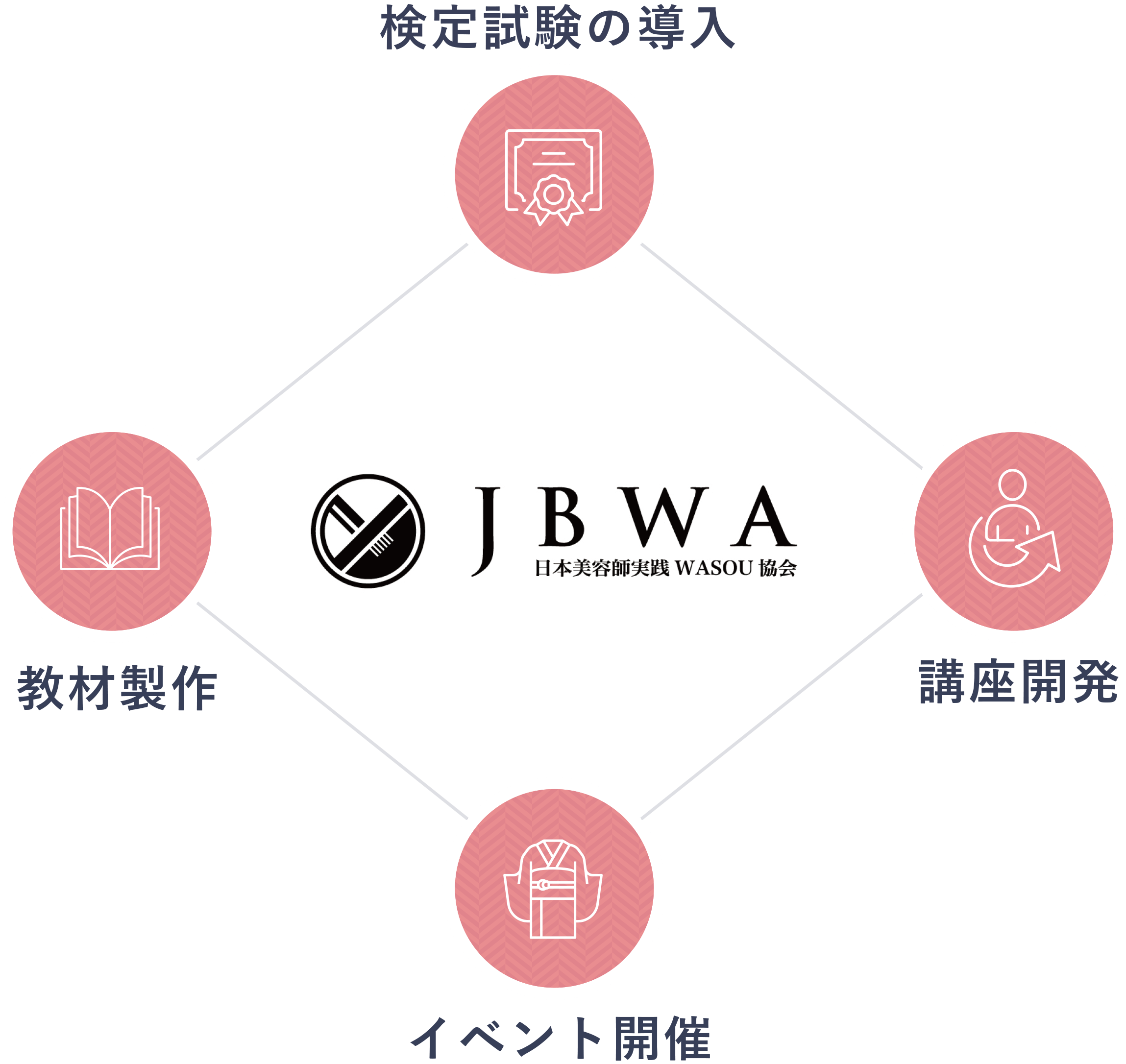 協会の活動 美容業界で活躍する和装技術者の育成