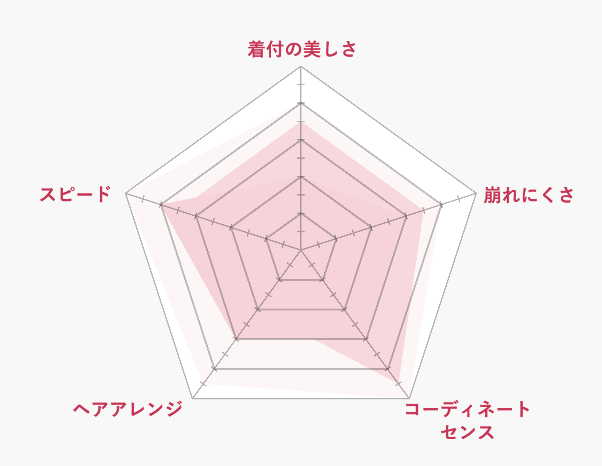 サロンワークでお客様に喜んでいただけることを評価