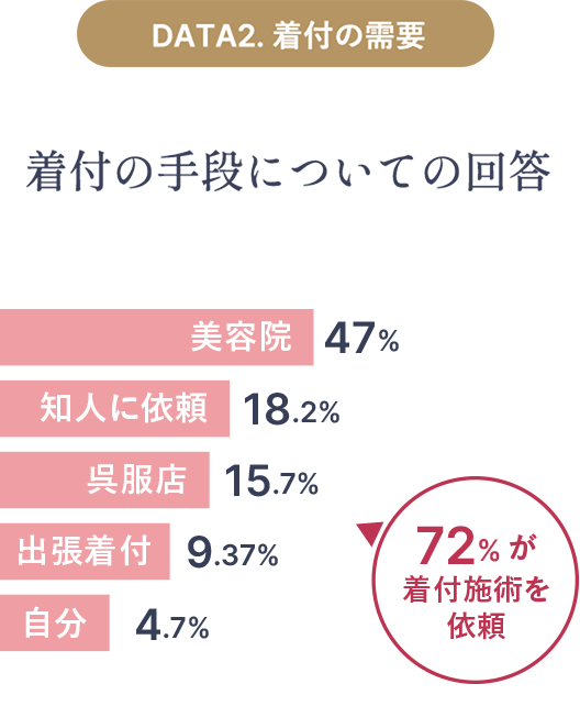ほとんどの人が着付の施術メニューを利用している