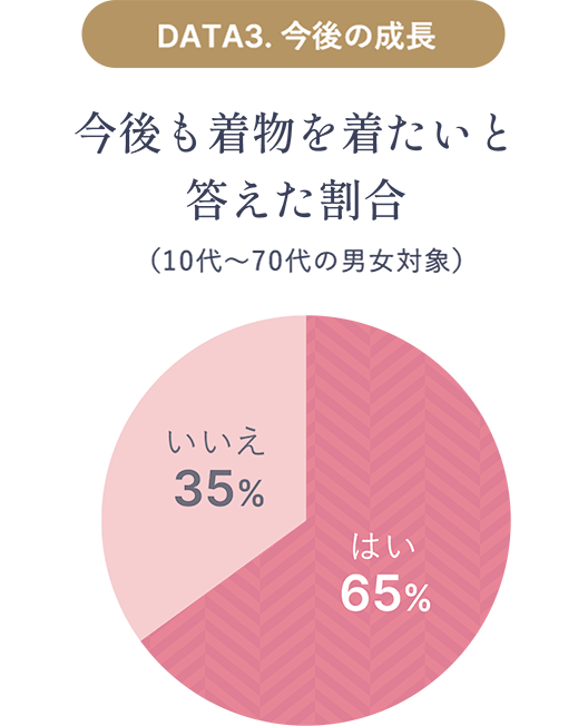 半数以上は今後も着物を着たいと思っている