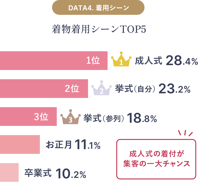 「和装着付」は女性のライフイベントを支える施術メニューです