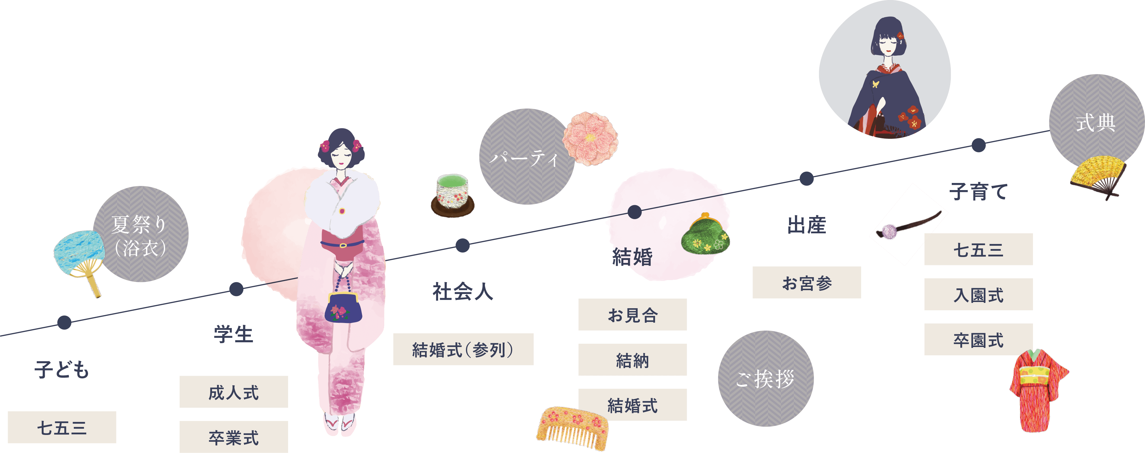 女性のライフステージと着物の着用機会